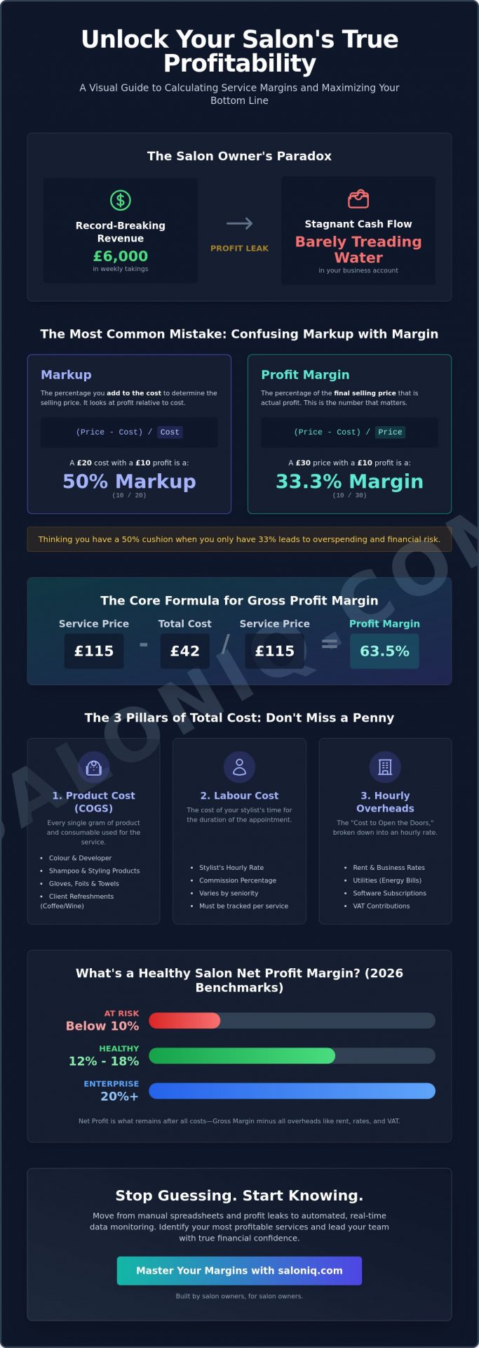 Calculating Salon Service Profit Margins: The Ultimate Guide for Owners