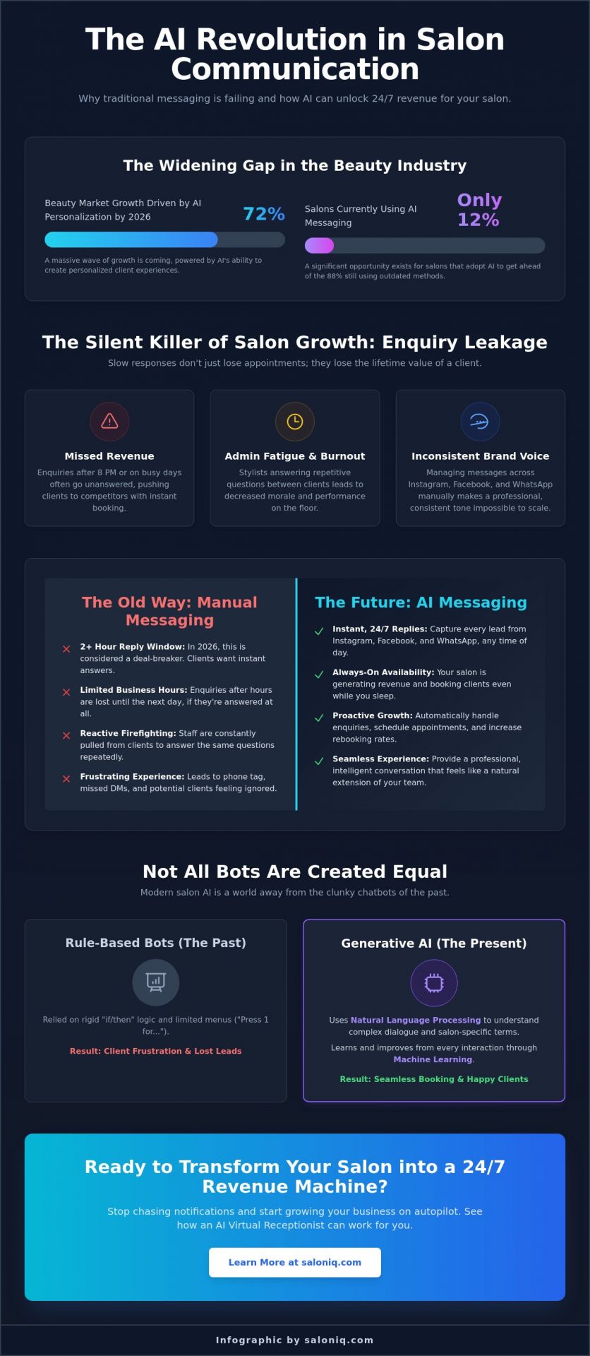 AI Messaging for Salons: The 2026 Guide to Automating Client Growth